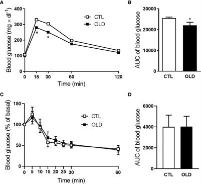 Aging Reduces Insulin Clearance in Mice